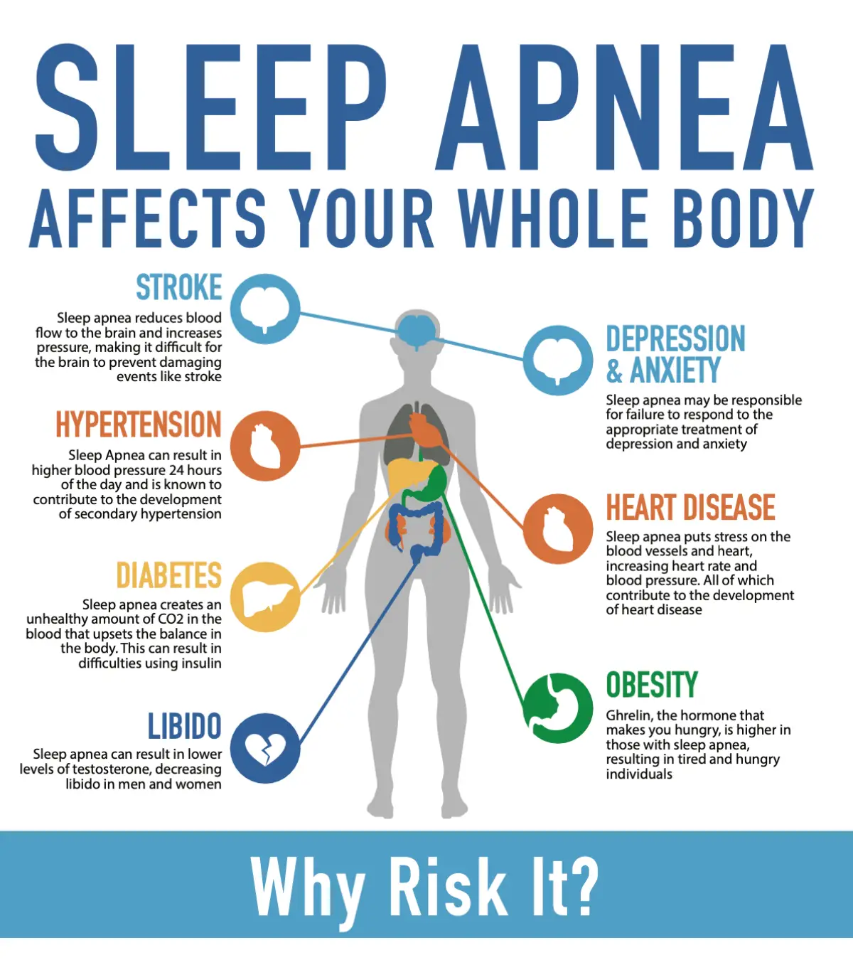 Sleep apnea affects your whole body